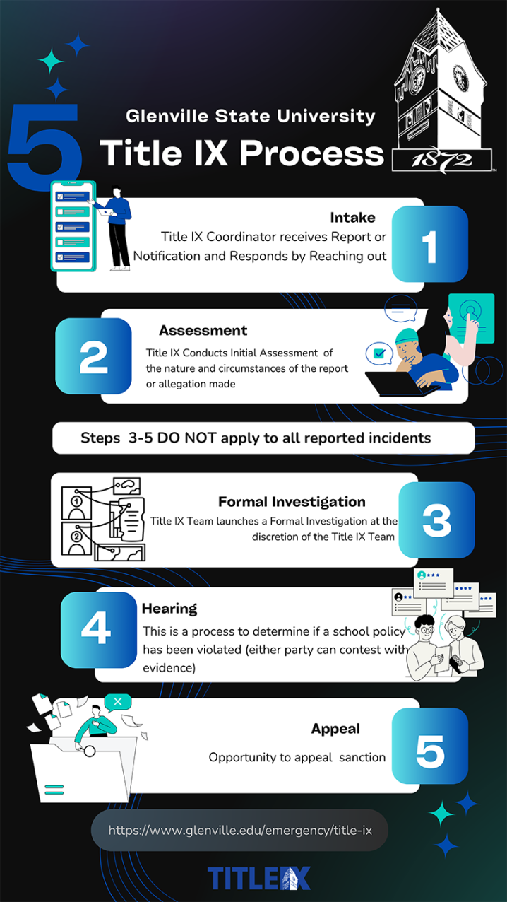 GSU Title IX Grievance Process Infographic