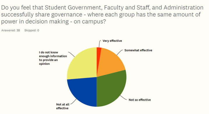 shared governance chart