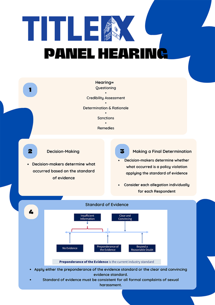 Title IX Grievance Process: Hearing Infographic