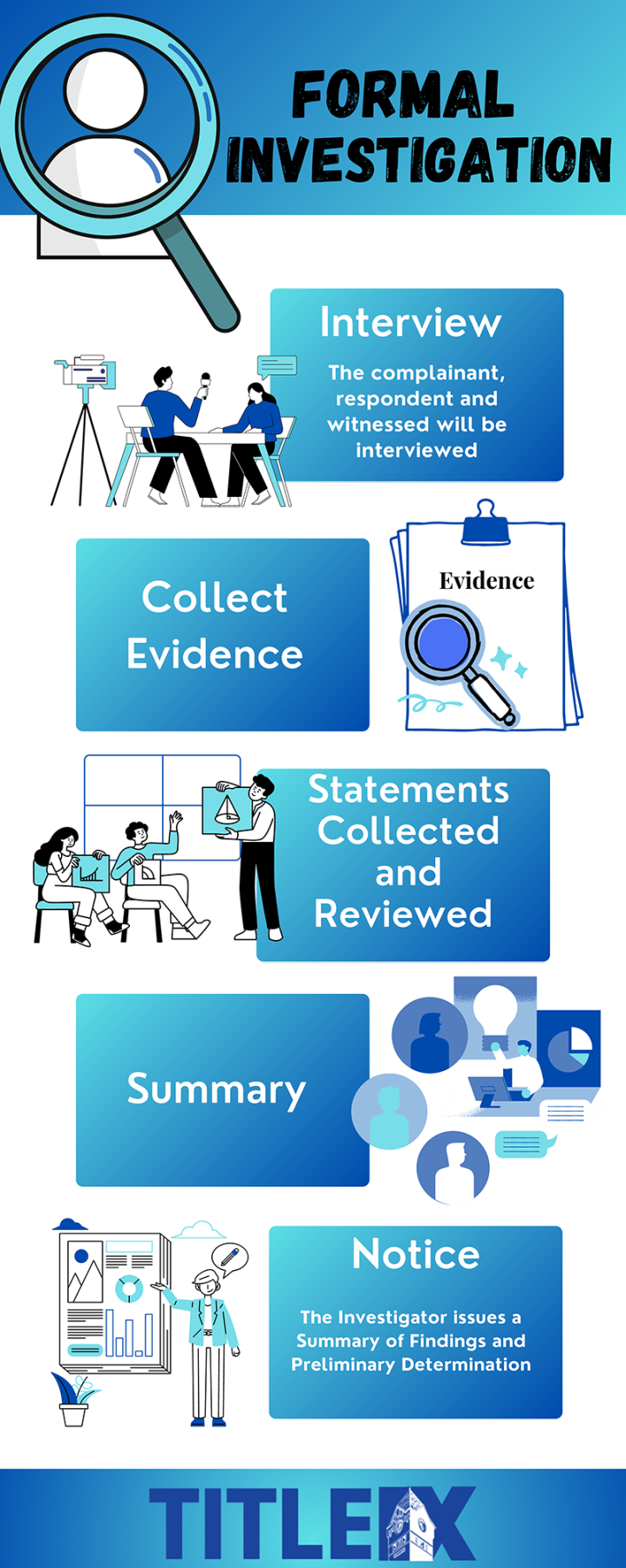 Title IX Grievance Process: Formal Investigation